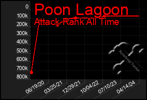 Total Graph of Poon Lagoon