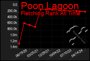 Total Graph of Poon Lagoon