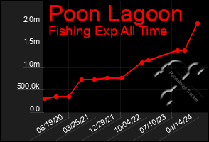 Total Graph of Poon Lagoon