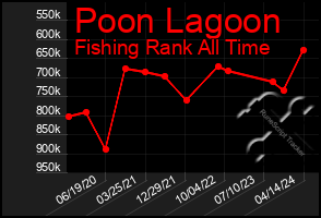 Total Graph of Poon Lagoon