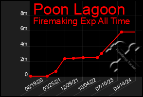 Total Graph of Poon Lagoon