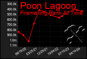 Total Graph of Poon Lagoon