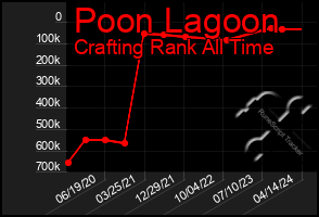 Total Graph of Poon Lagoon