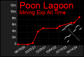 Total Graph of Poon Lagoon