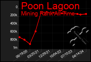 Total Graph of Poon Lagoon