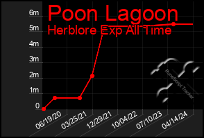 Total Graph of Poon Lagoon