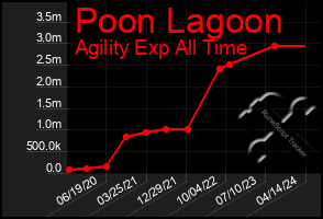 Total Graph of Poon Lagoon