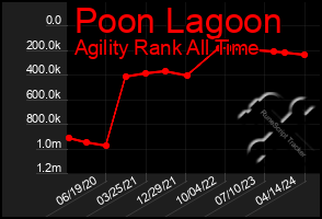 Total Graph of Poon Lagoon