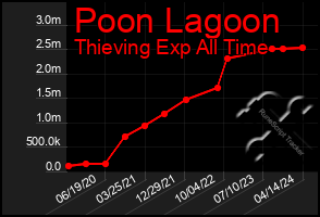 Total Graph of Poon Lagoon