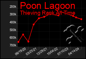 Total Graph of Poon Lagoon