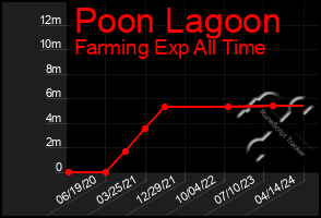 Total Graph of Poon Lagoon