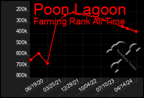 Total Graph of Poon Lagoon