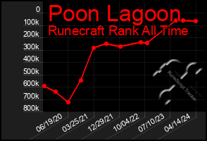 Total Graph of Poon Lagoon