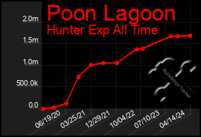 Total Graph of Poon Lagoon