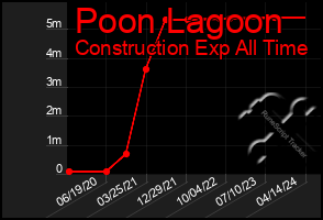 Total Graph of Poon Lagoon