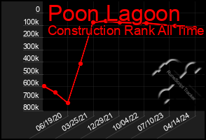 Total Graph of Poon Lagoon