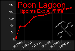 Total Graph of Poon Lagoon