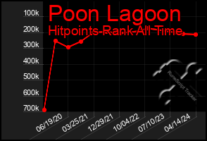 Total Graph of Poon Lagoon