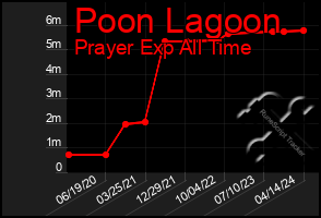 Total Graph of Poon Lagoon