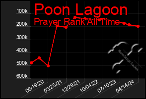 Total Graph of Poon Lagoon