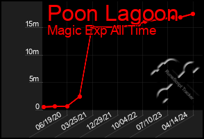 Total Graph of Poon Lagoon