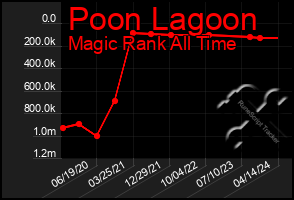 Total Graph of Poon Lagoon