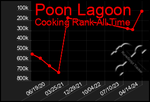 Total Graph of Poon Lagoon