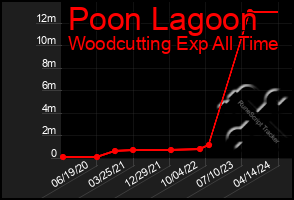 Total Graph of Poon Lagoon