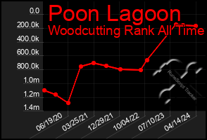 Total Graph of Poon Lagoon