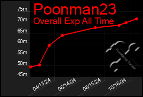 Total Graph of Poonman23