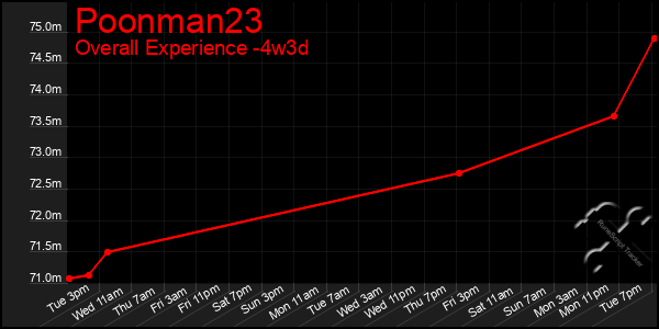 Last 31 Days Graph of Poonman23