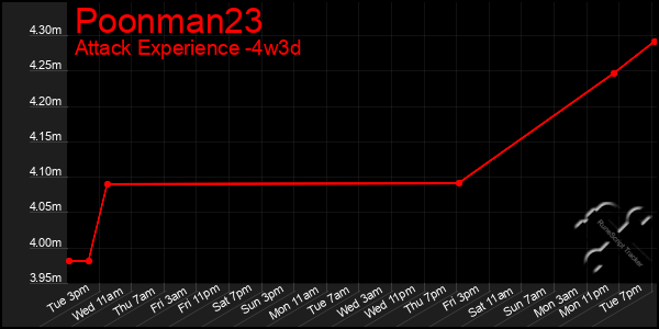 Last 31 Days Graph of Poonman23