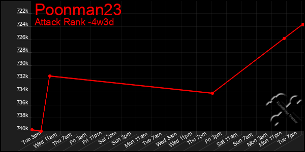 Last 31 Days Graph of Poonman23