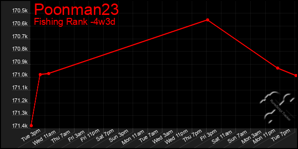 Last 31 Days Graph of Poonman23