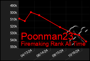 Total Graph of Poonman23