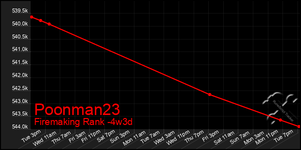 Last 31 Days Graph of Poonman23