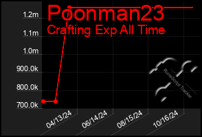 Total Graph of Poonman23