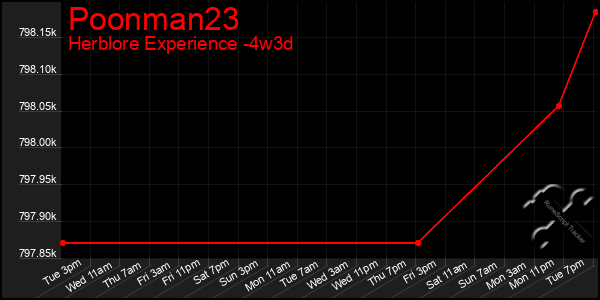 Last 31 Days Graph of Poonman23