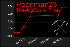 Total Graph of Poonman23