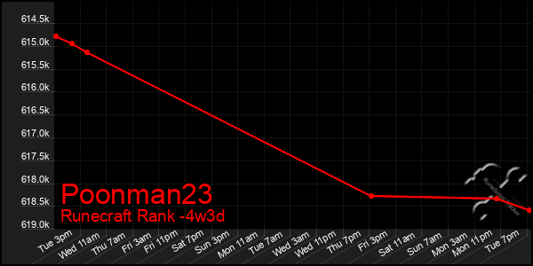 Last 31 Days Graph of Poonman23