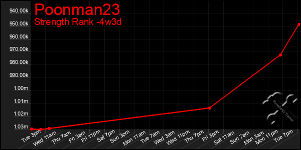 Last 31 Days Graph of Poonman23