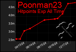 Total Graph of Poonman23