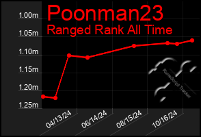 Total Graph of Poonman23