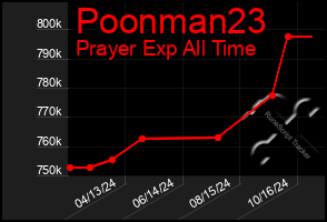 Total Graph of Poonman23