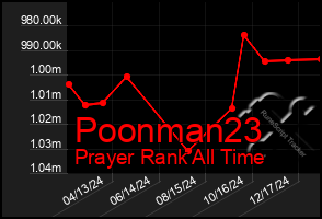 Total Graph of Poonman23