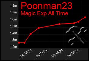 Total Graph of Poonman23