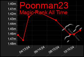 Total Graph of Poonman23