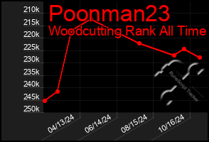 Total Graph of Poonman23