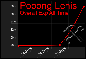Total Graph of Pooong Lenis