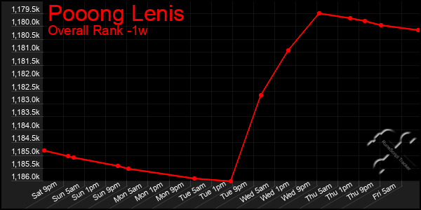 Last 7 Days Graph of Pooong Lenis